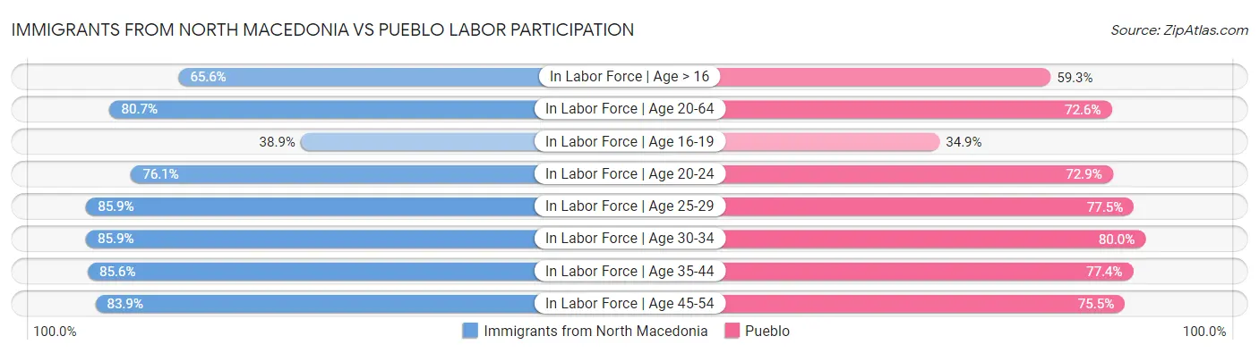 Immigrants from North Macedonia vs Pueblo Labor Participation