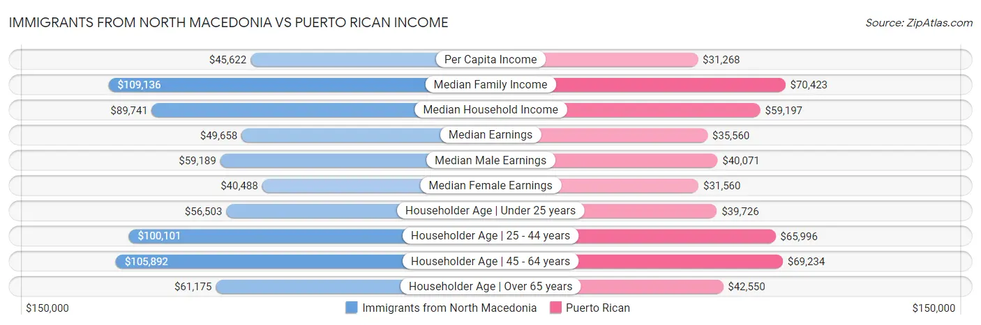 Immigrants from North Macedonia vs Puerto Rican Income