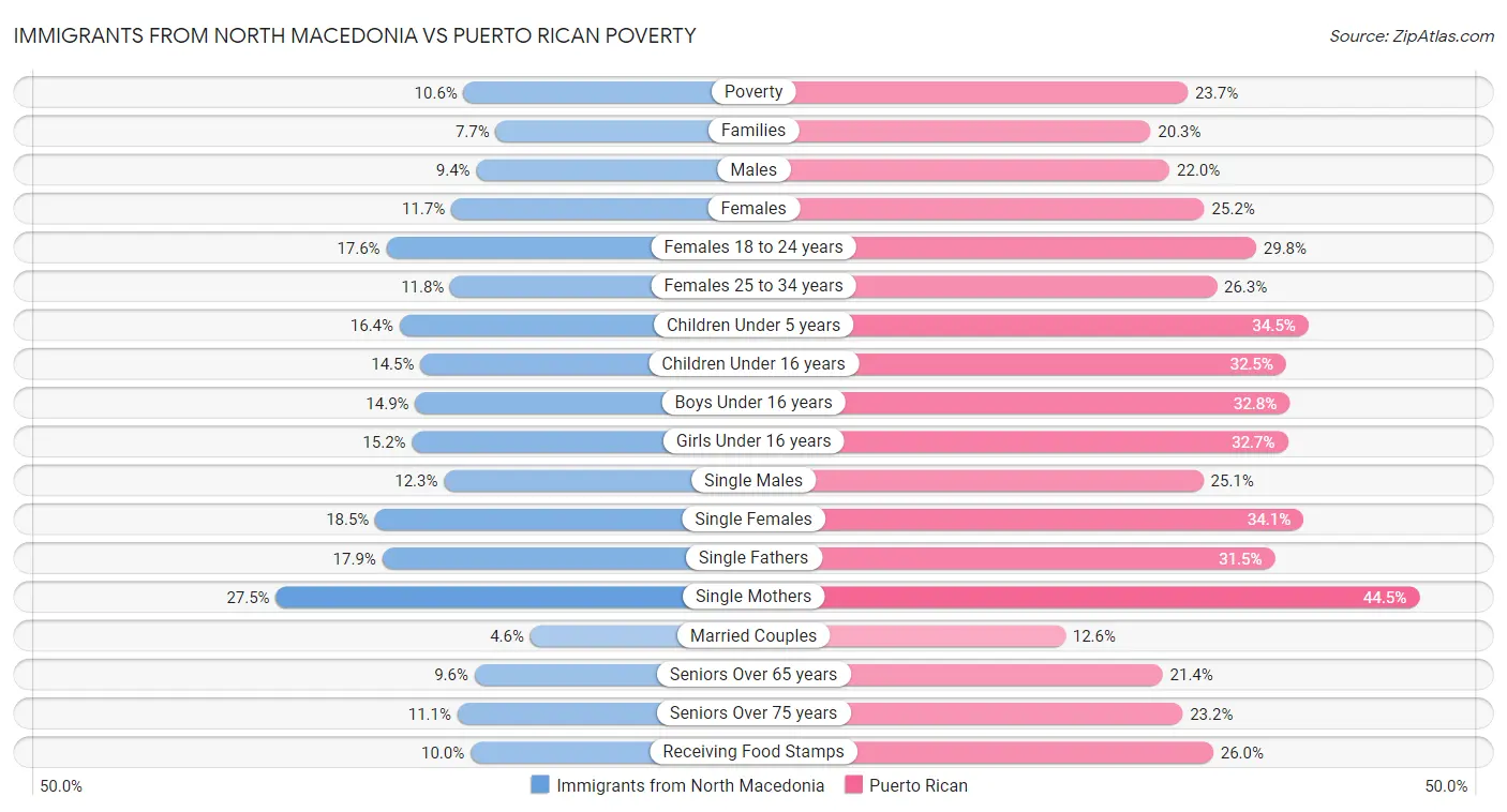 Immigrants from North Macedonia vs Puerto Rican Poverty