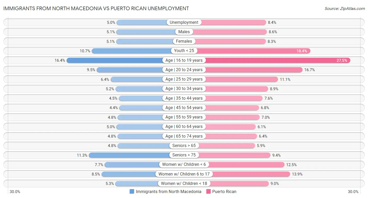 Immigrants from North Macedonia vs Puerto Rican Unemployment