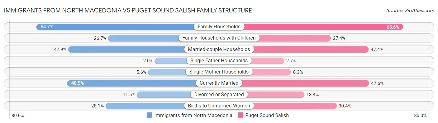 Immigrants from North Macedonia vs Puget Sound Salish Family Structure
