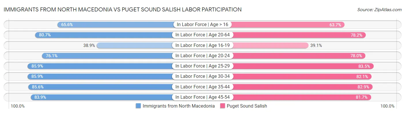 Immigrants from North Macedonia vs Puget Sound Salish Labor Participation
