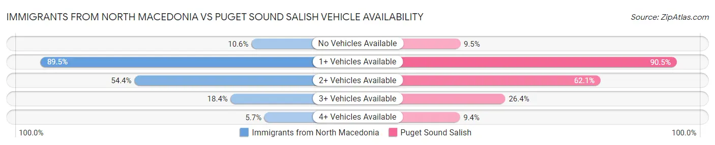 Immigrants from North Macedonia vs Puget Sound Salish Vehicle Availability