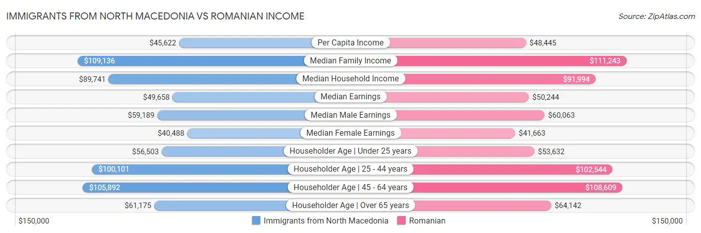 Immigrants from North Macedonia vs Romanian Income
