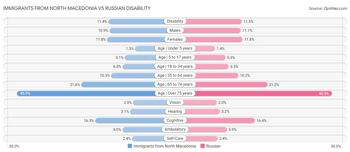 Immigrants from North Macedonia vs Russian Disability