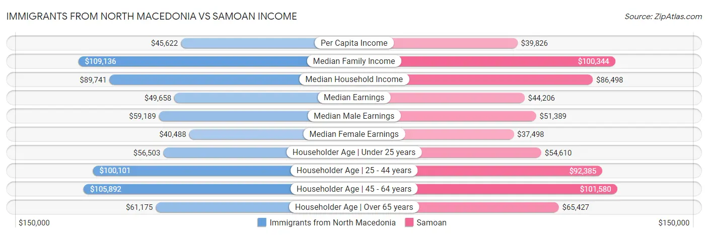 Immigrants from North Macedonia vs Samoan Income