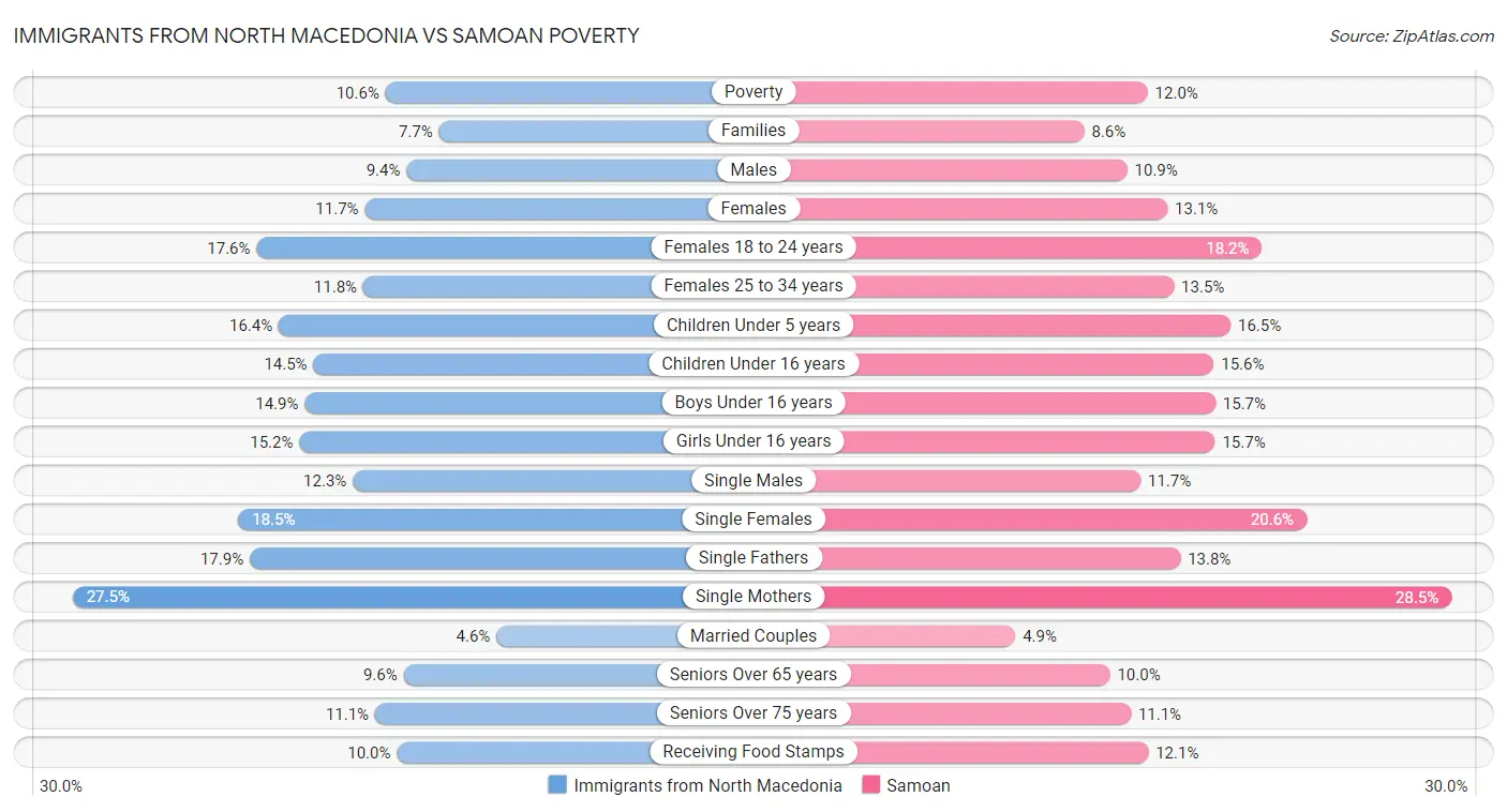 Immigrants from North Macedonia vs Samoan Poverty