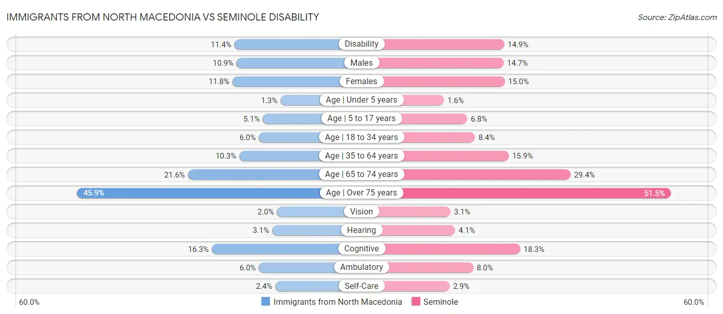 Immigrants from North Macedonia vs Seminole Disability