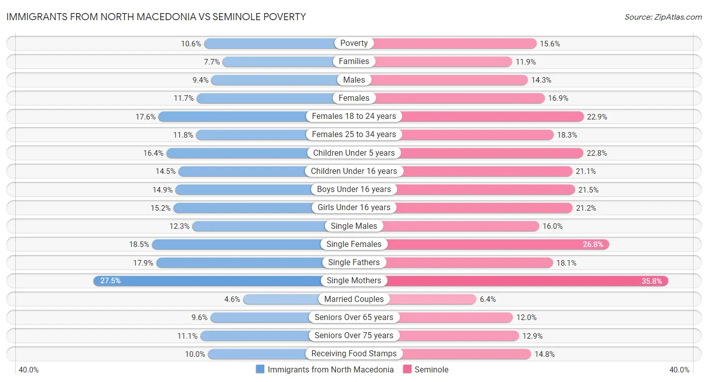 Immigrants from North Macedonia vs Seminole Poverty