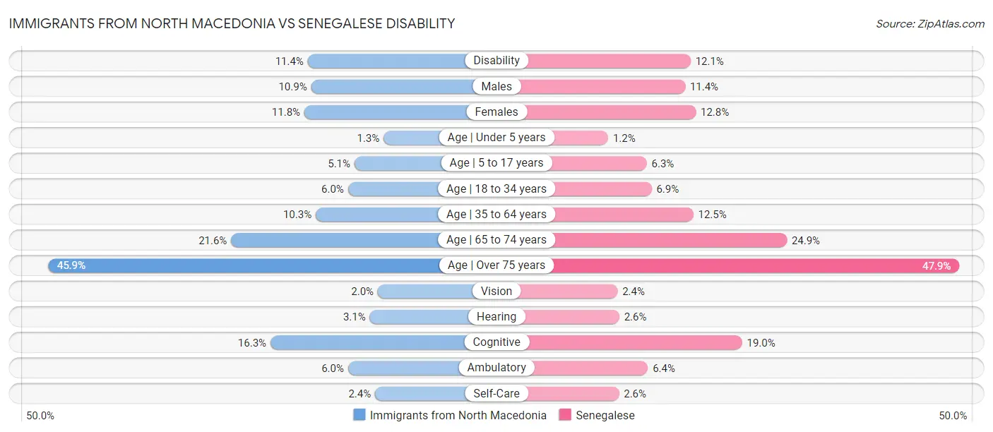 Immigrants from North Macedonia vs Senegalese Disability