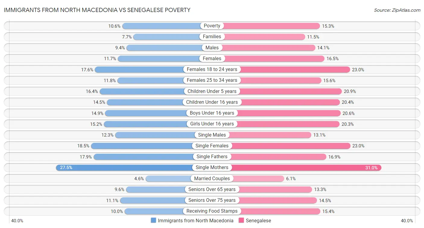 Immigrants from North Macedonia vs Senegalese Poverty