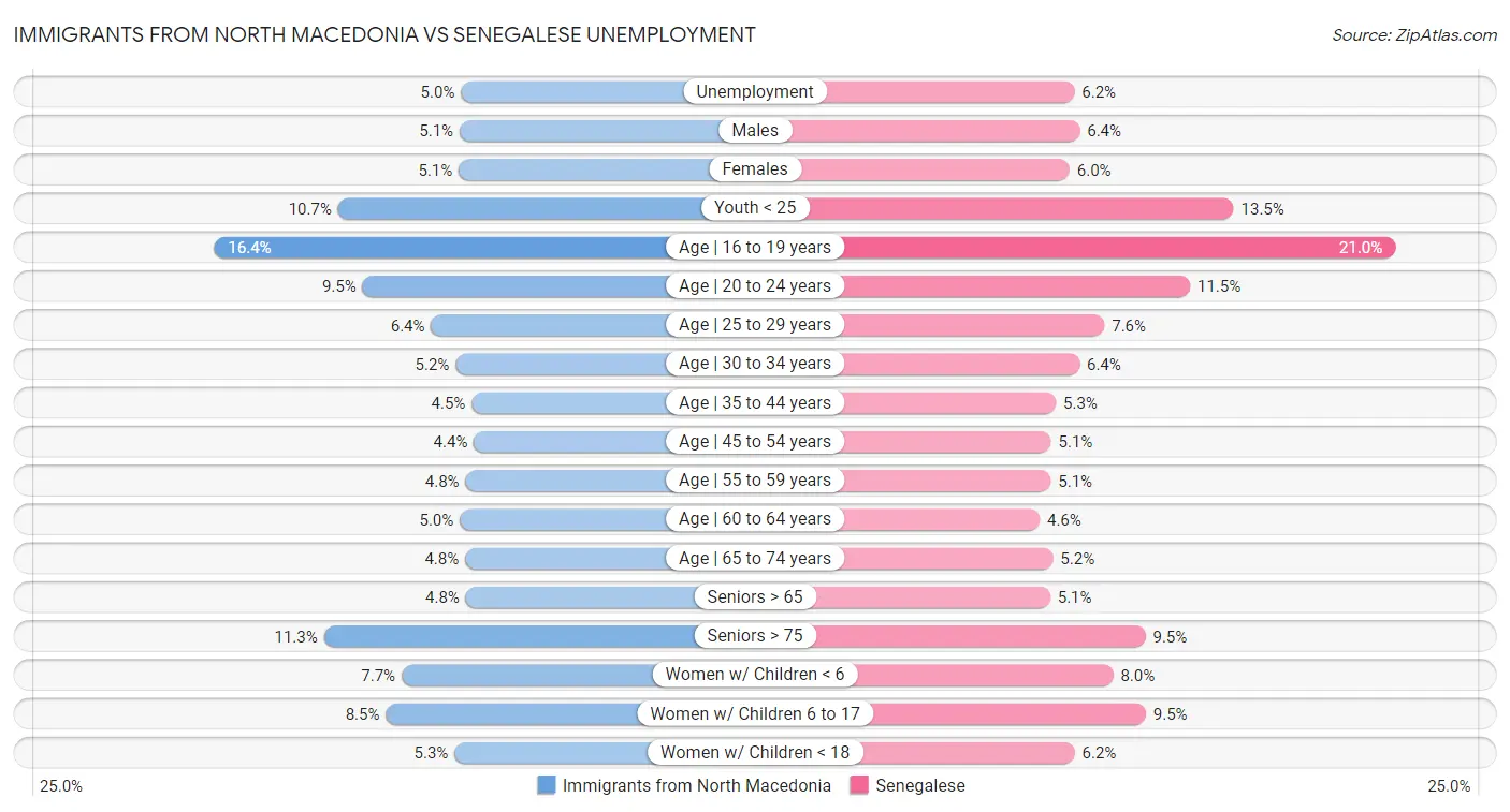 Immigrants from North Macedonia vs Senegalese Unemployment