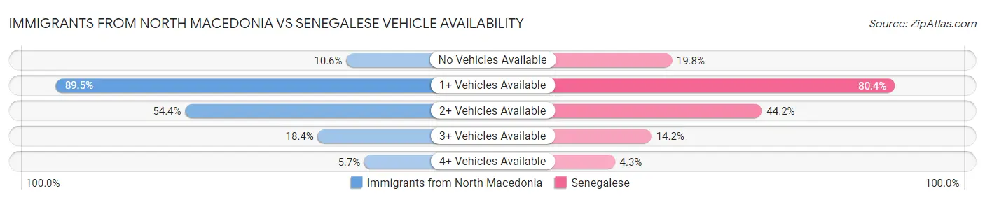 Immigrants from North Macedonia vs Senegalese Vehicle Availability