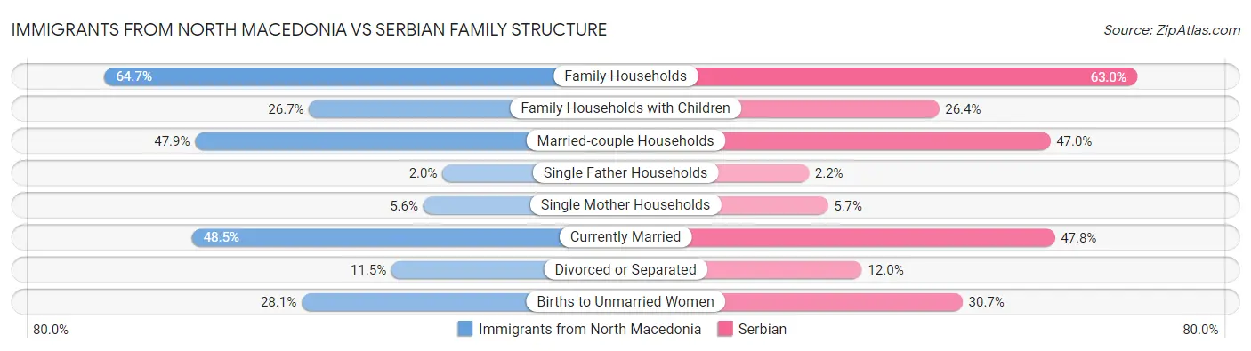 Immigrants from North Macedonia vs Serbian Family Structure