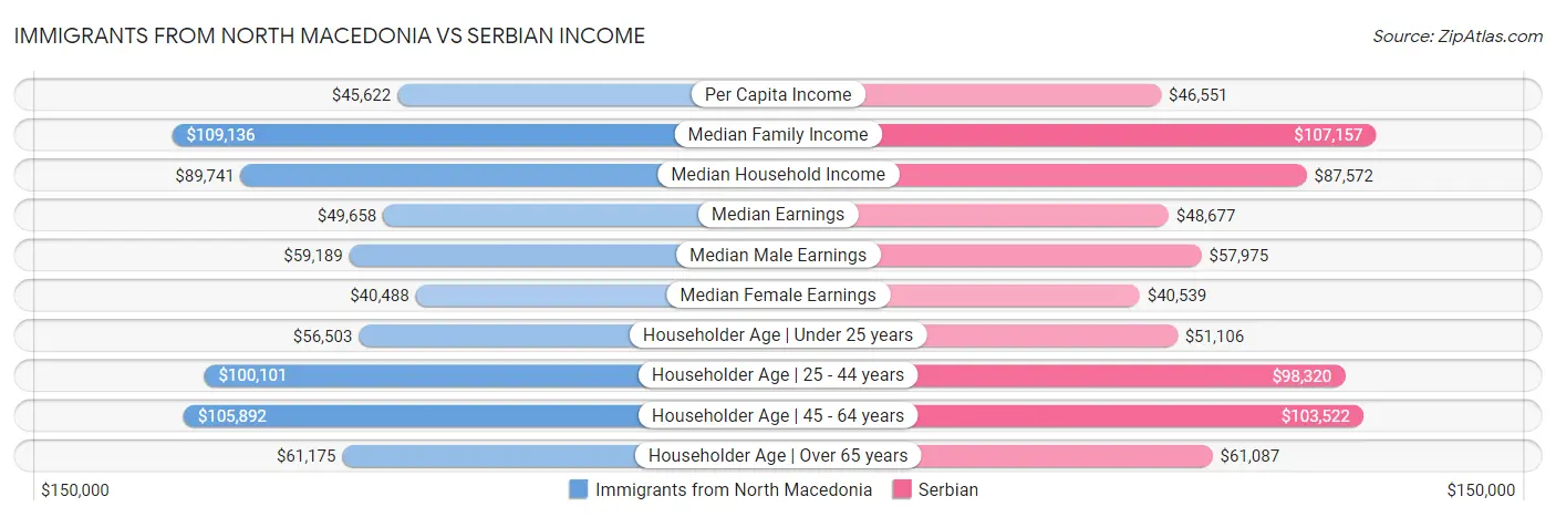 Immigrants from North Macedonia vs Serbian Income