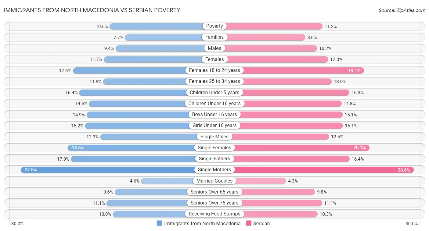 Immigrants from North Macedonia vs Serbian Poverty