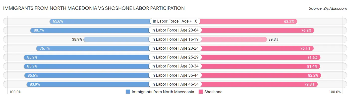 Immigrants from North Macedonia vs Shoshone Labor Participation