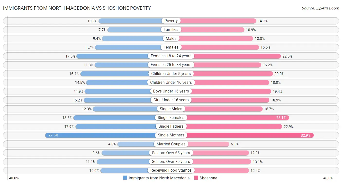 Immigrants from North Macedonia vs Shoshone Poverty