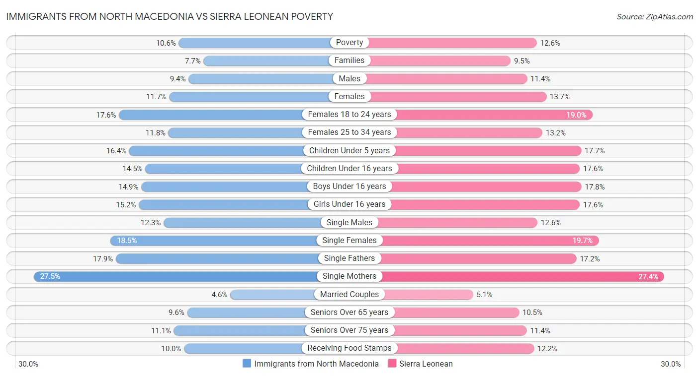 Immigrants from North Macedonia vs Sierra Leonean Poverty