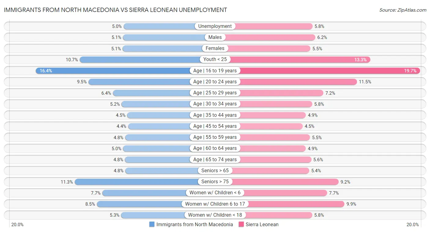 Immigrants from North Macedonia vs Sierra Leonean Unemployment