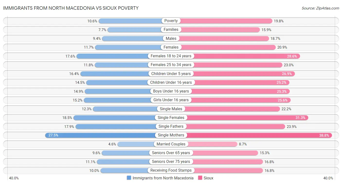Immigrants from North Macedonia vs Sioux Poverty