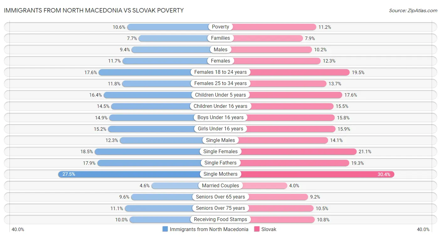 Immigrants from North Macedonia vs Slovak Poverty