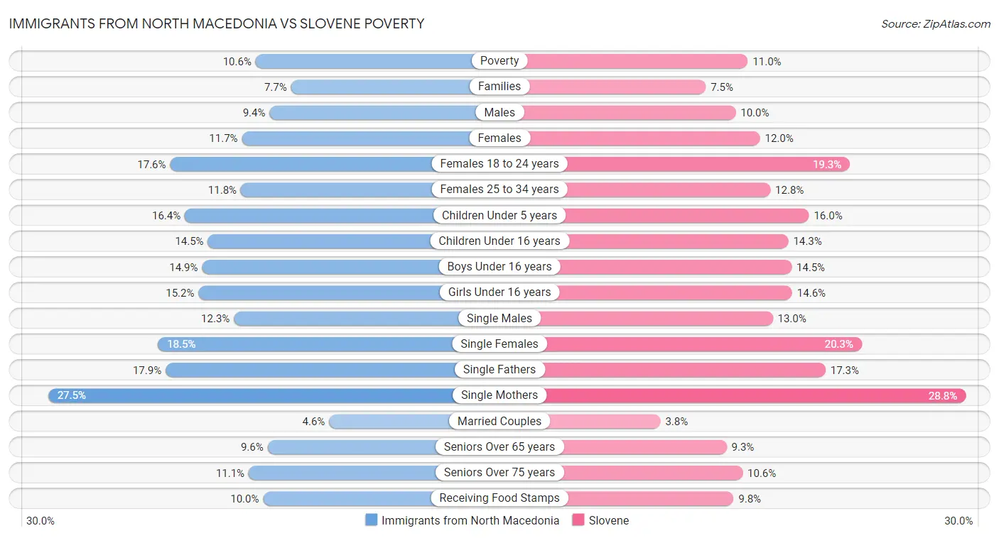 Immigrants from North Macedonia vs Slovene Poverty