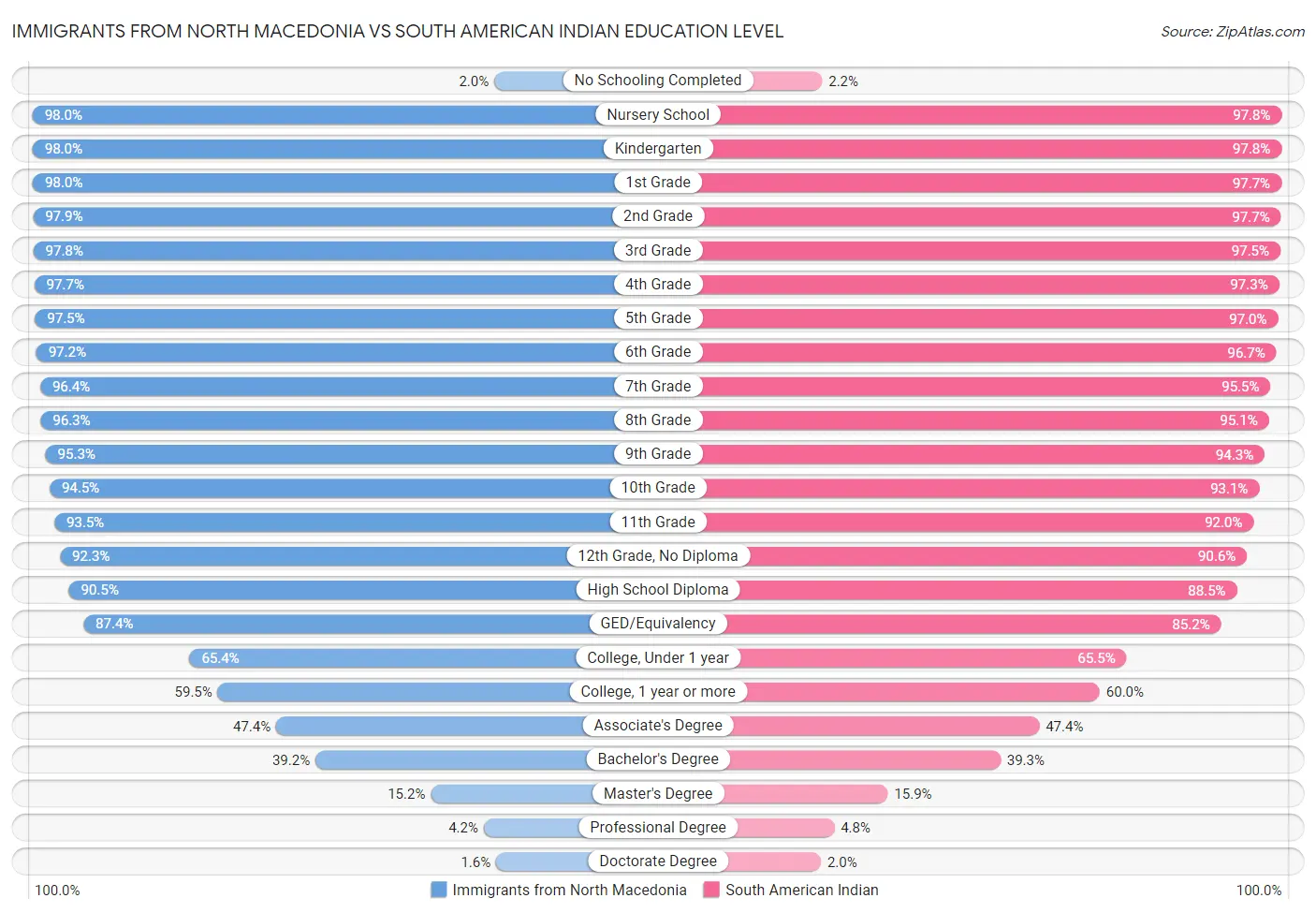 Immigrants from North Macedonia vs South American Indian Education Level