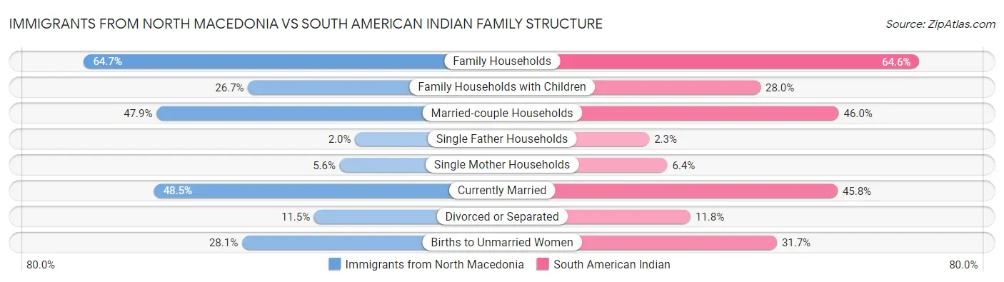 Immigrants from North Macedonia vs South American Indian Family Structure
