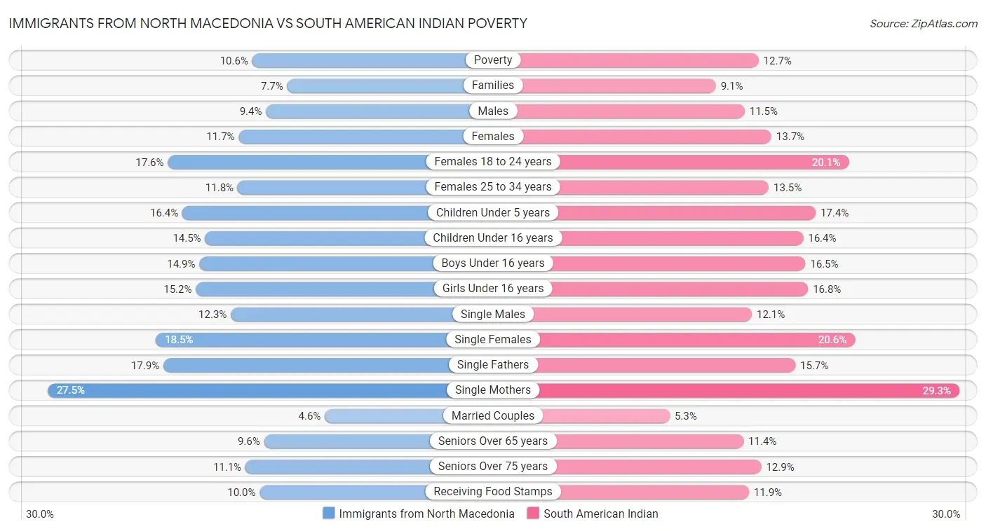 Immigrants from North Macedonia vs South American Indian Poverty
