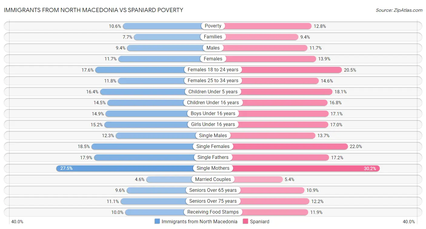 Immigrants from North Macedonia vs Spaniard Poverty