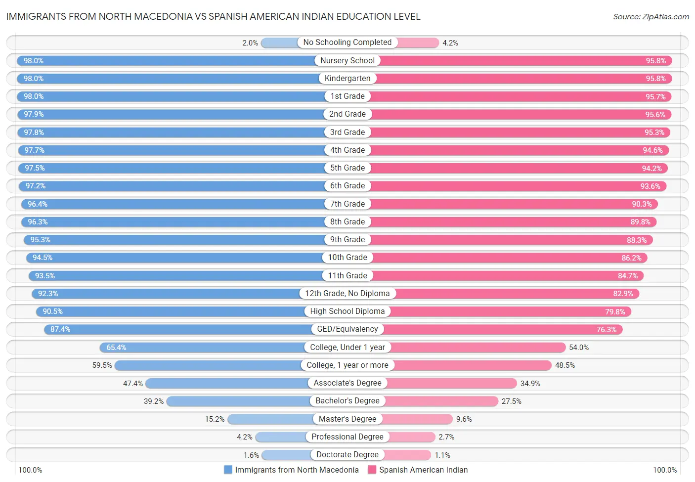 Immigrants from North Macedonia vs Spanish American Indian Education Level