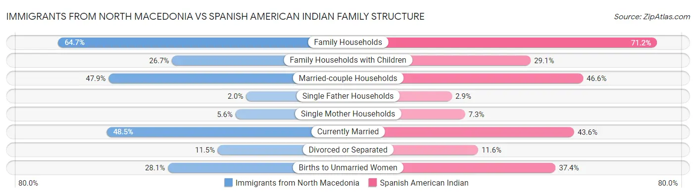 Immigrants from North Macedonia vs Spanish American Indian Family Structure