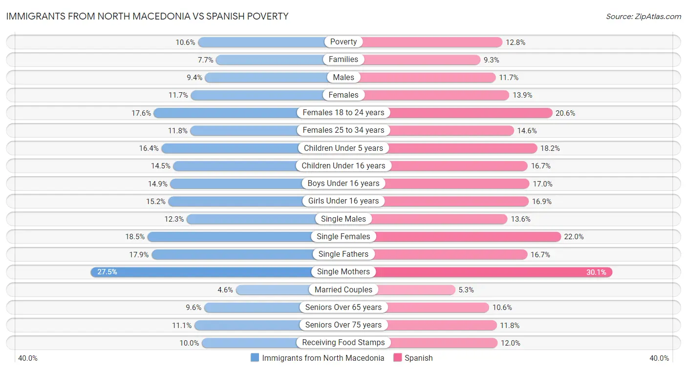 Immigrants from North Macedonia vs Spanish Poverty