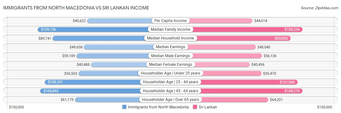 Immigrants from North Macedonia vs Sri Lankan Income