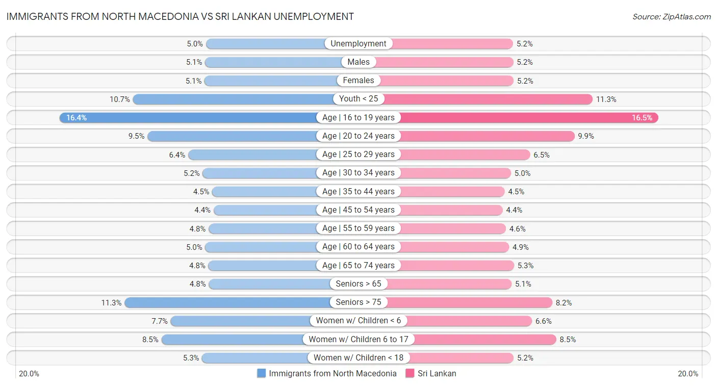 Immigrants from North Macedonia vs Sri Lankan Unemployment
