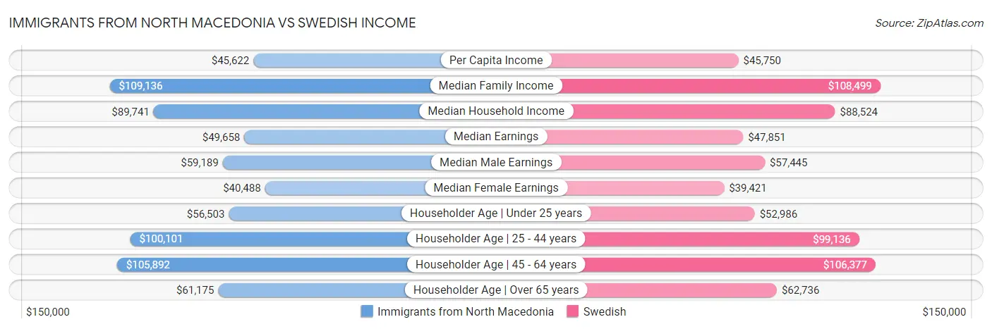 Immigrants from North Macedonia vs Swedish Income