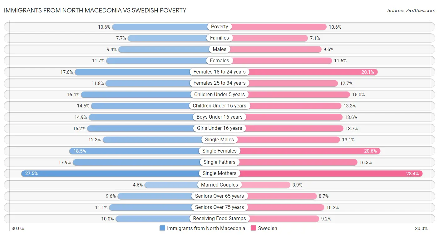 Immigrants from North Macedonia vs Swedish Poverty