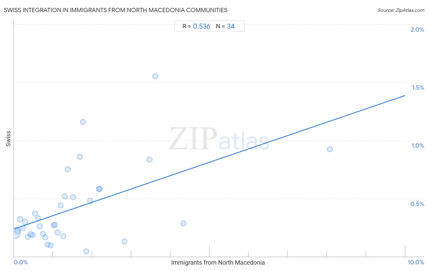 Immigrants from North Macedonia Integration in Swiss Communities