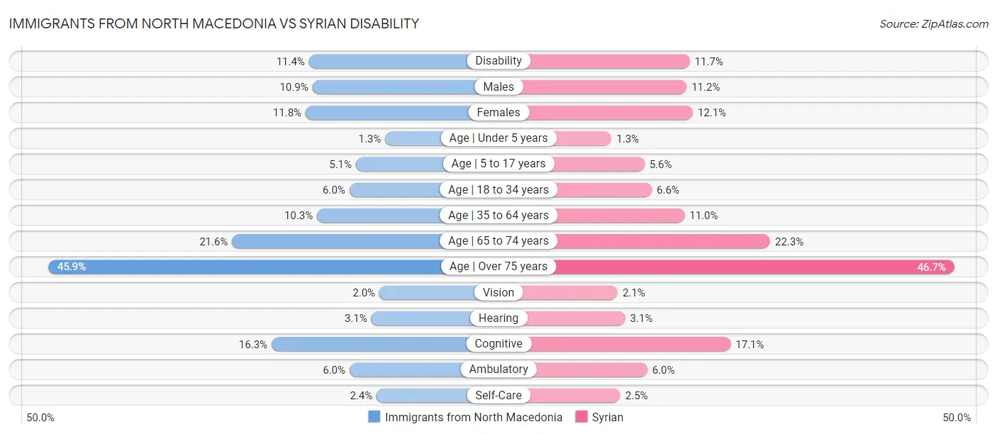 Immigrants from North Macedonia vs Syrian Disability