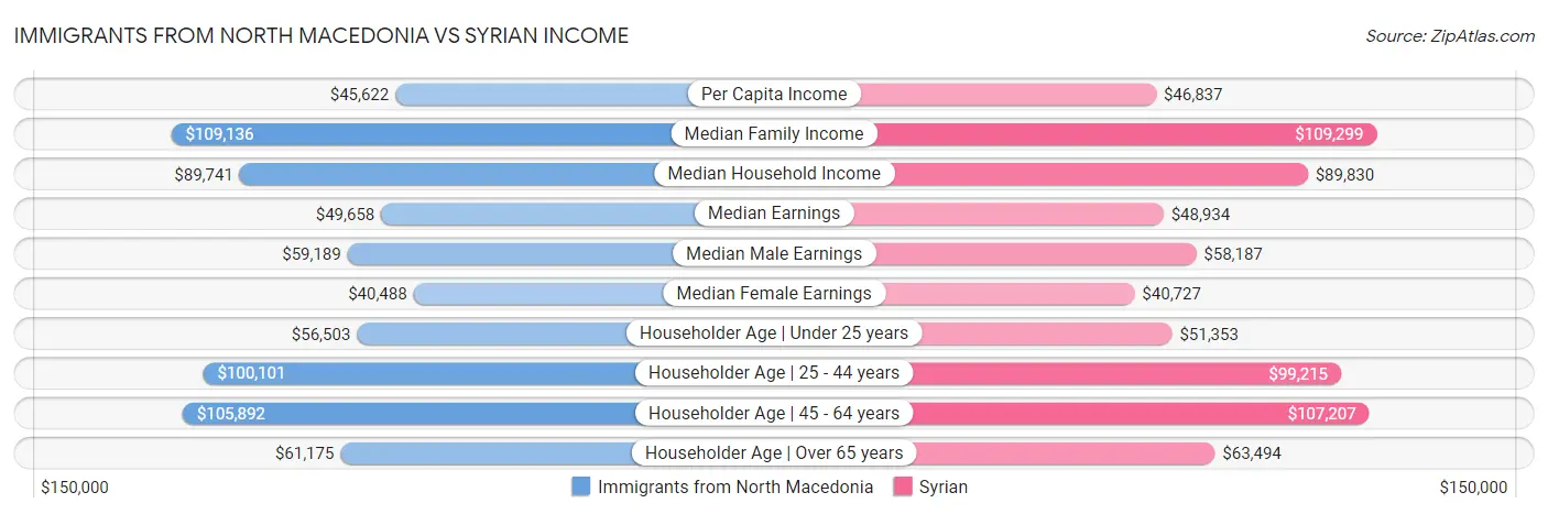 Immigrants from North Macedonia vs Syrian Income