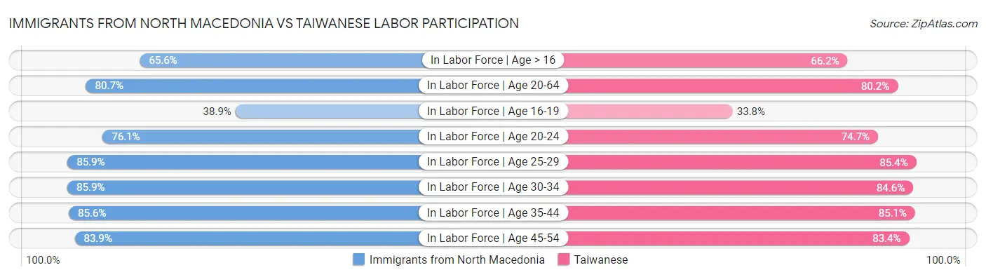 Immigrants from North Macedonia vs Taiwanese Labor Participation