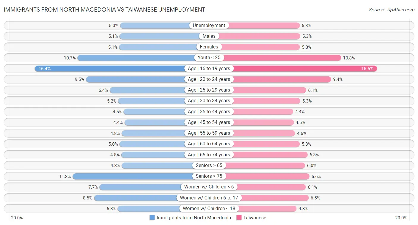 Immigrants from North Macedonia vs Taiwanese Unemployment