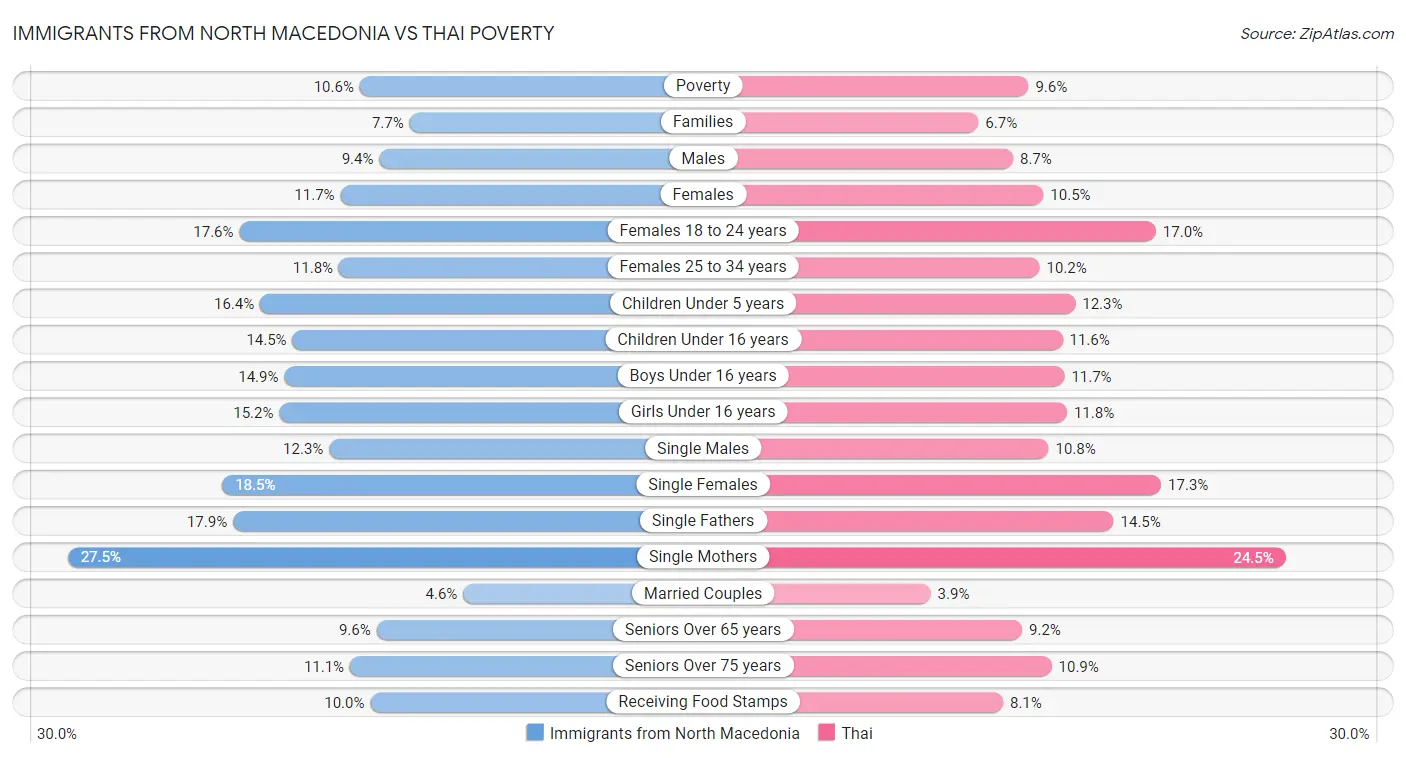 Immigrants from North Macedonia vs Thai Poverty