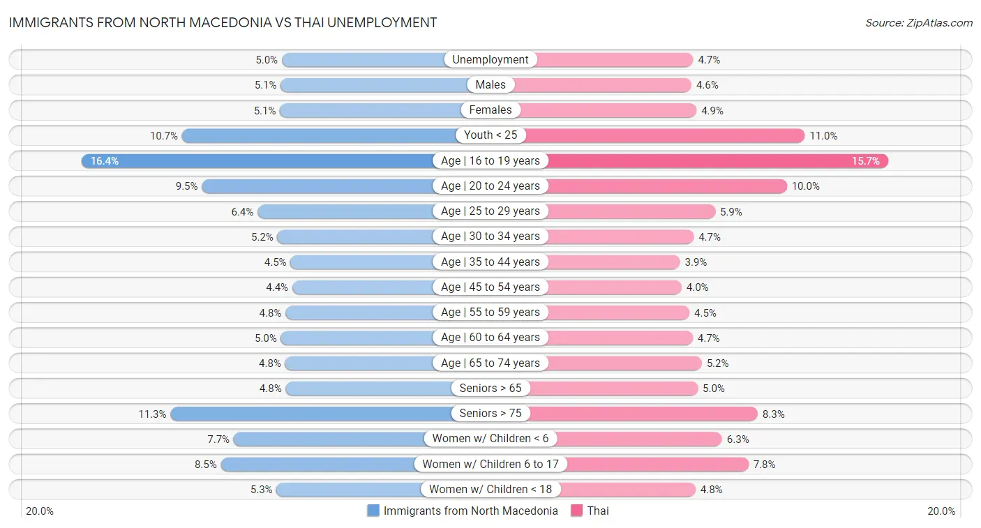Immigrants from North Macedonia vs Thai Unemployment