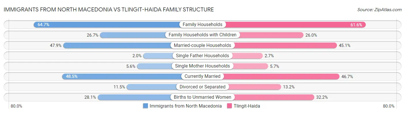 Immigrants from North Macedonia vs Tlingit-Haida Family Structure