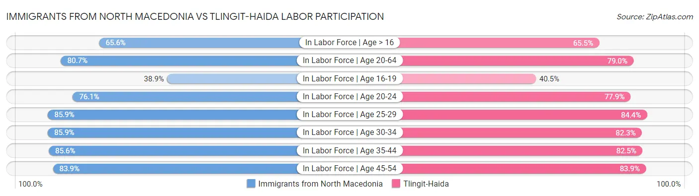 Immigrants from North Macedonia vs Tlingit-Haida Labor Participation