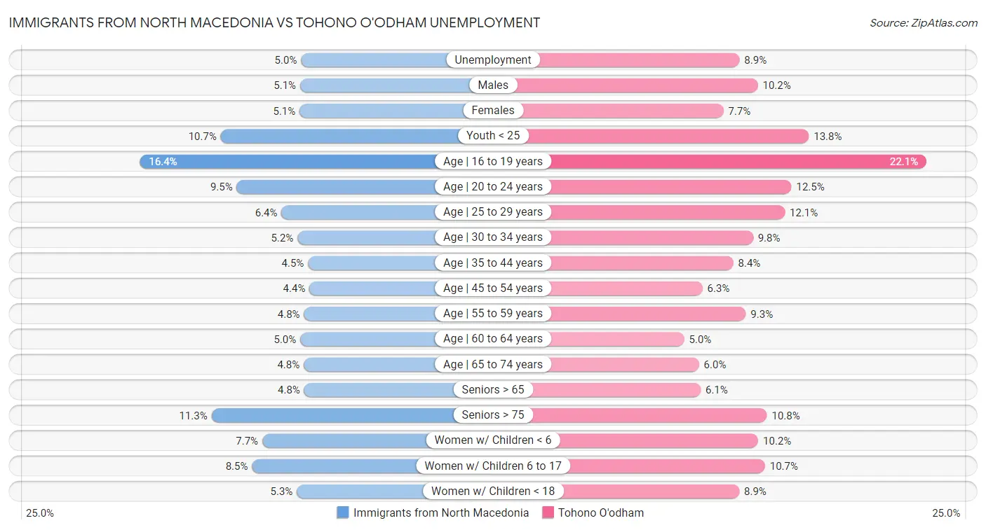 Immigrants from North Macedonia vs Tohono O'odham Unemployment