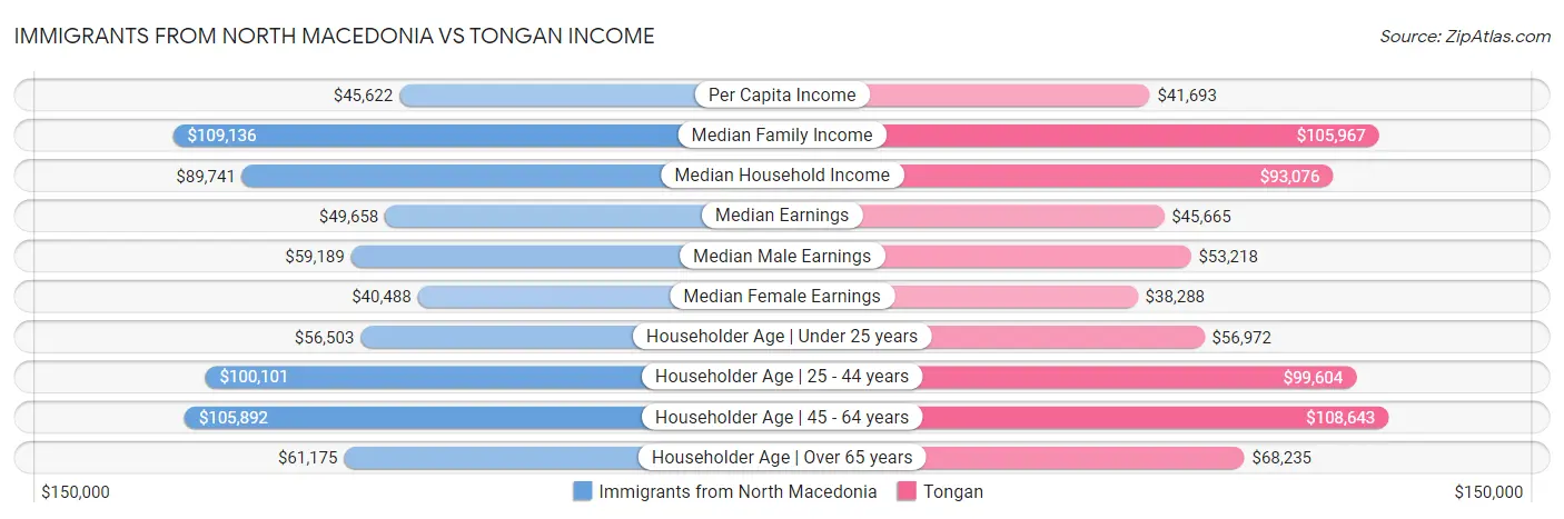 Immigrants from North Macedonia vs Tongan Income