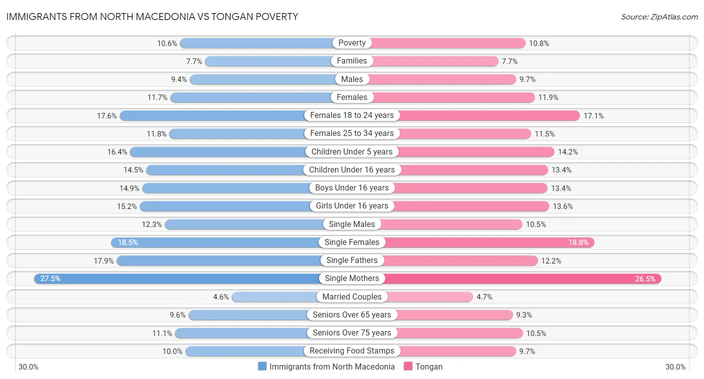 Immigrants from North Macedonia vs Tongan Poverty